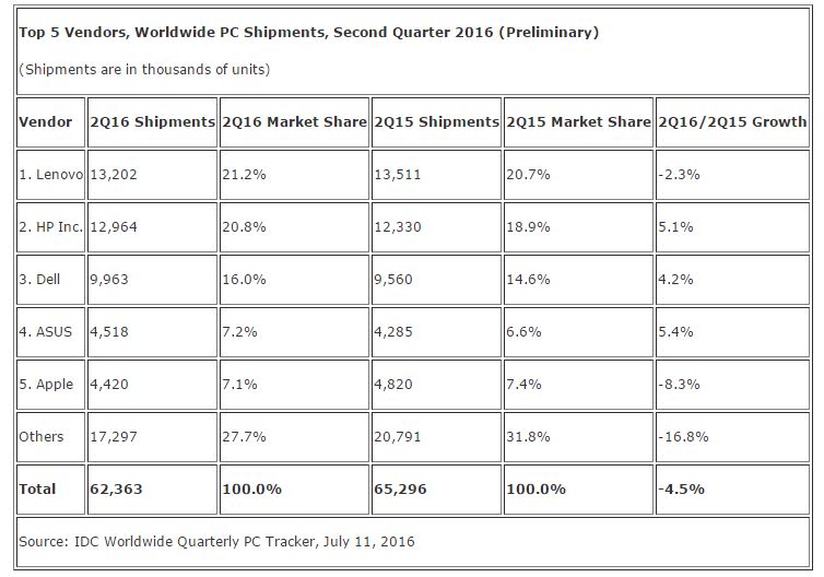 IDC July PC Report