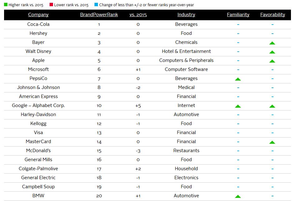 Microsoft CoreBrand Top 100