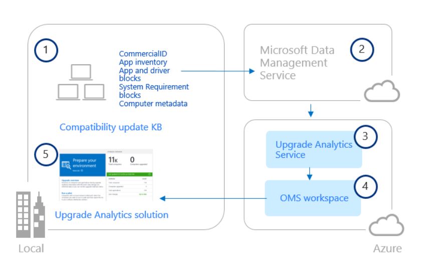 Microsoft Windows Upgrade Analytics