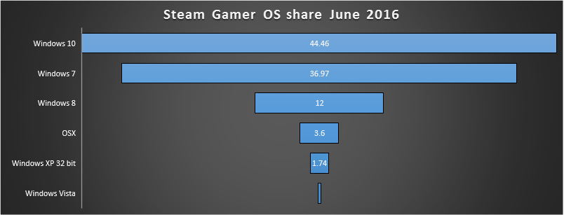 steam share june 2016