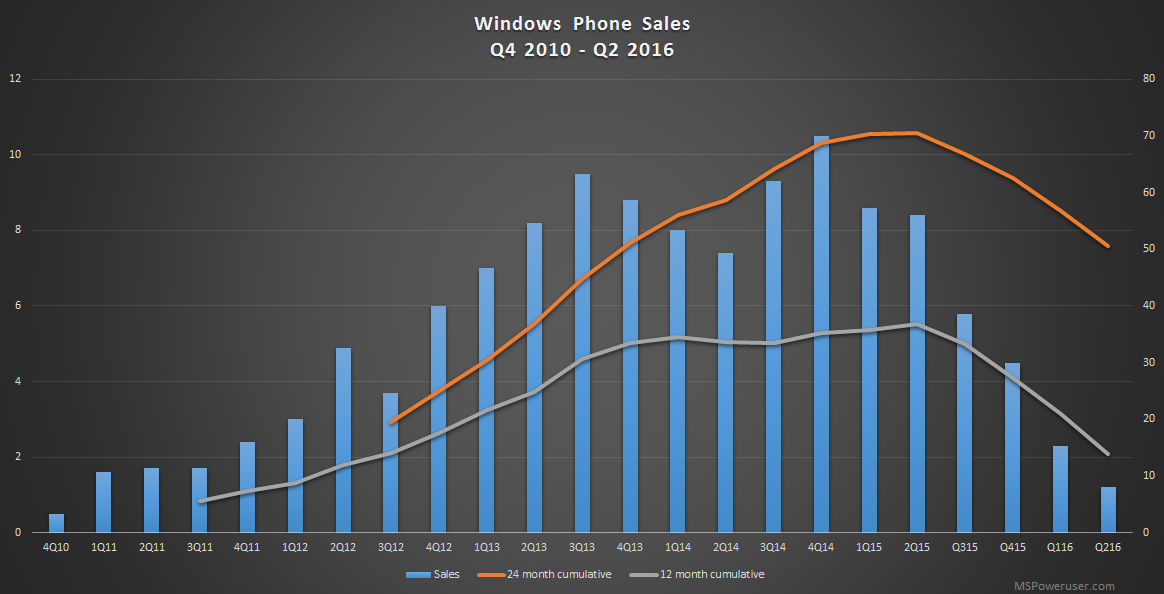 windows phone sales q2 2016