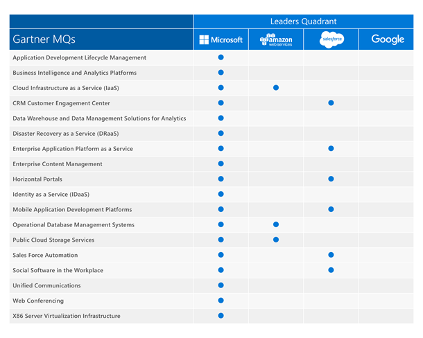 Azure Gartner Magic Quadrant