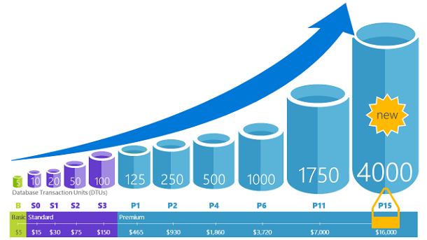 SQL Performance