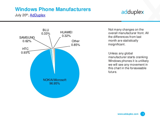 adduplex-windows-phone-device-statistics-report-6-638