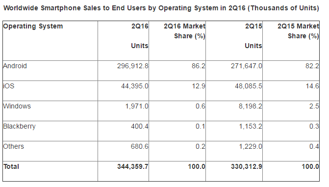 gartner q2 2016