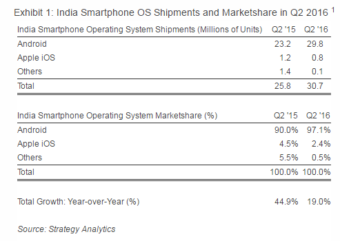 strategy analytics india q2 2016