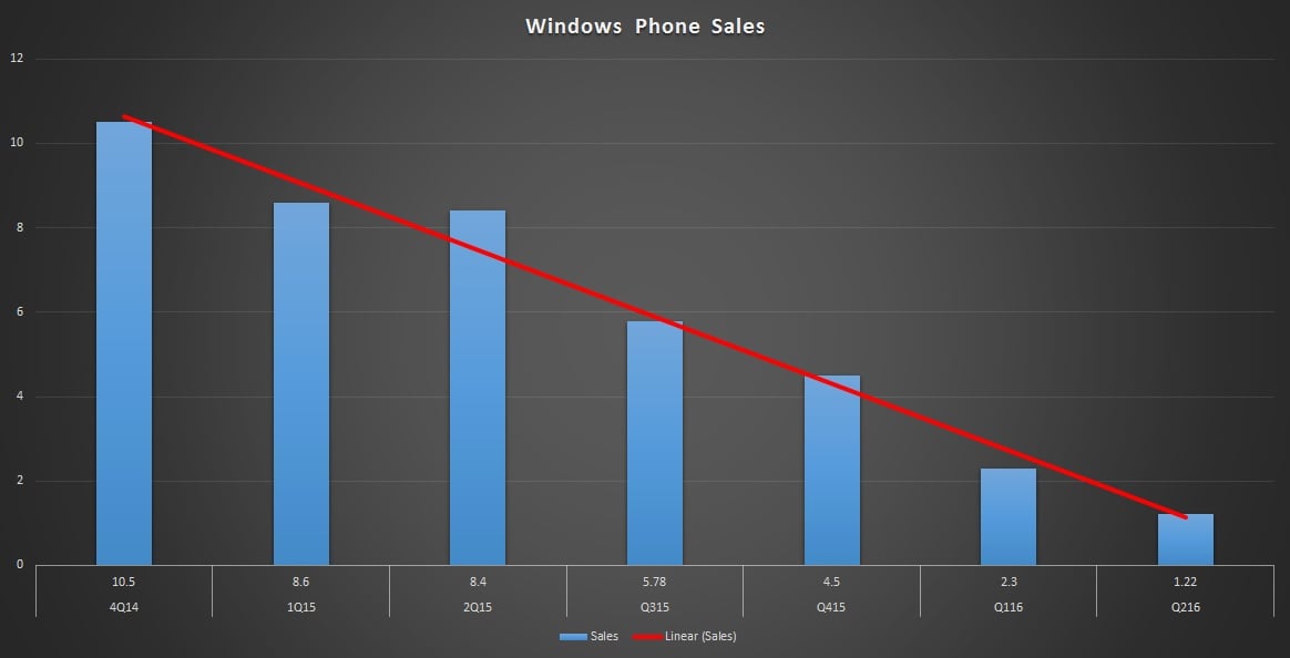 windows-phone-sales