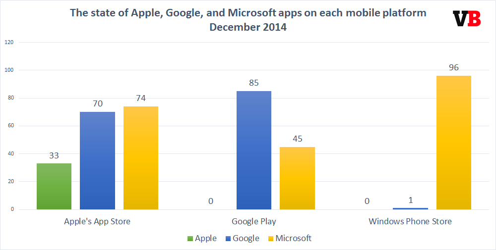 apple_google_microsoft_apps_2014