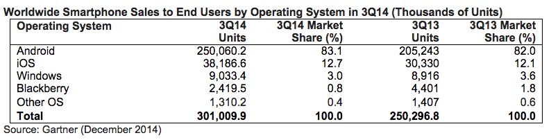 gartner q3 2014