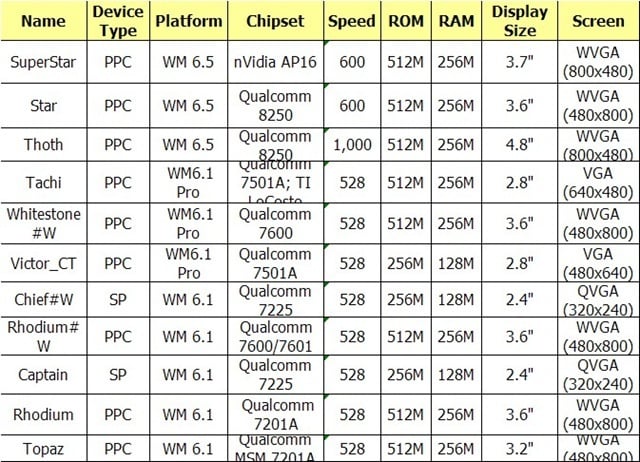 HTC’s 2009 line-up – now with more nVidia Tegra