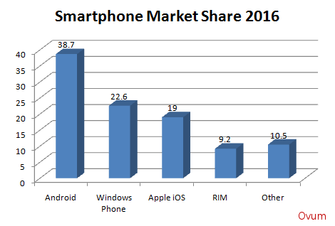 Ovum predicts Nokia/Microsoft will redraw smartphone market, overtake iOS by 2016