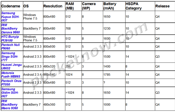 AT&T leaked roadmap shows two Windows Phone 7.5 handsets