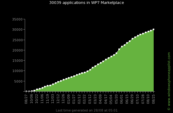 Marketplace hits 30,000 apps