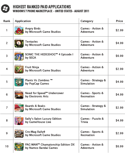 Distimo: All top 10 paid Windows Phone 7 apps are Xbox Live games