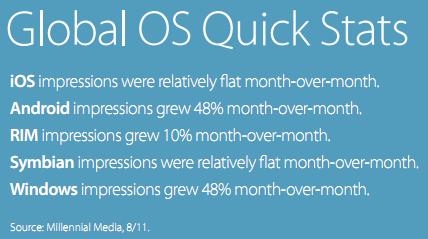 Millennial Media: Windows Phone impressions grew 48% Month on Month, faster than iOS