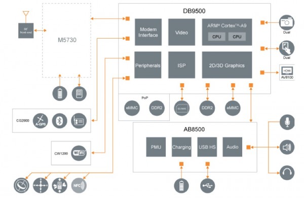 Nokia chooses ST-Ericsson for future dual-core Windows Phones