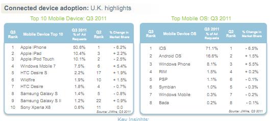 Windows Phones seeing much heavier use than Android phones in US and UK