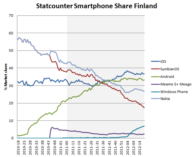 Windows Phone is saving Nokia … in Finland