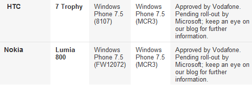 Tango update for Nokia Lumia 800, HTC 7 Trophy approved on Vodafone Australia, waiting for Microsoft to press the button