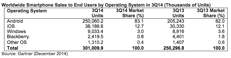 Gartner: 9 million Windows Phones sold in Q3 2014
