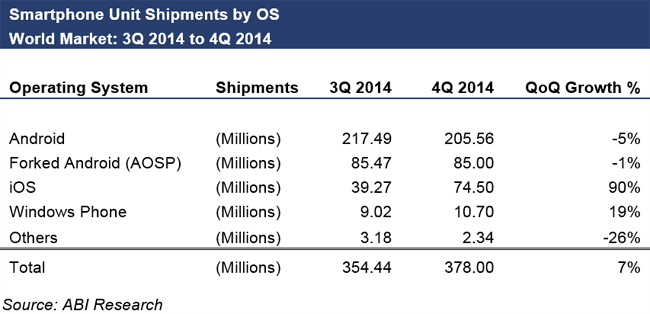 ABI Research notes only iOS and Windows Phone grew in Q4 2014