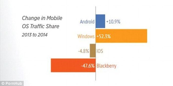 Windows Phone este sistemul de operare cu cea mai rapidă creștere... când vine vorba de vizionarea porno