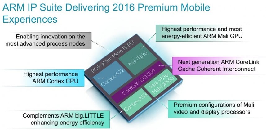 ARM Announces New ARM Cortex-A72 Processor That Will Power Premium ...
