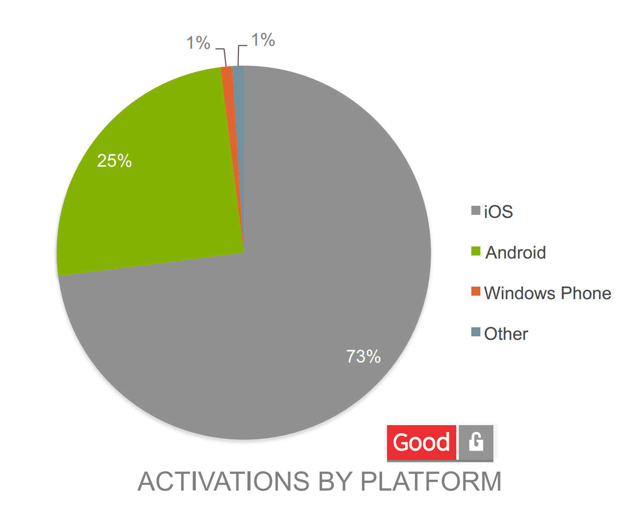 Why Good’s enterprise smartphone market share numbers are just not good enough