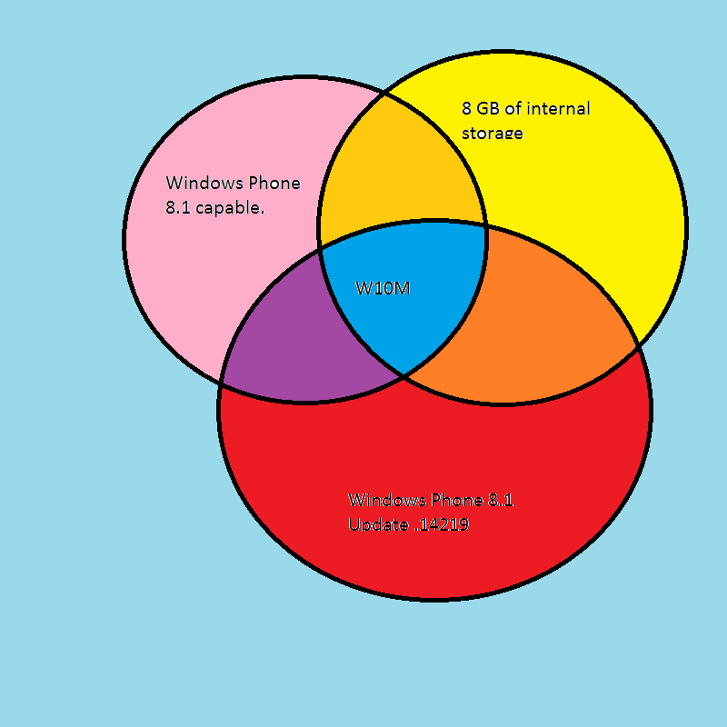 Microsoft Venn Diagram