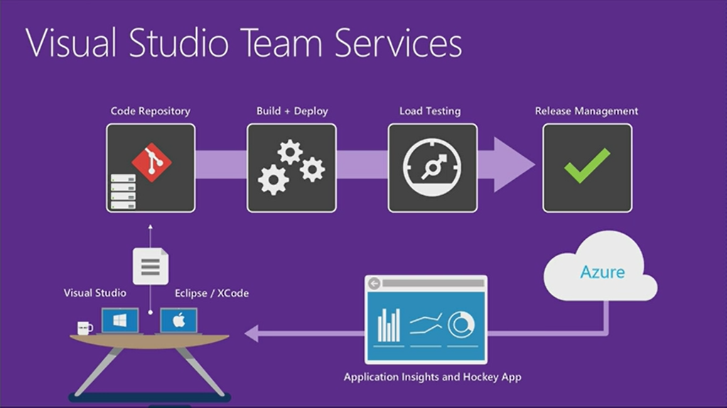 Microsoft is renaming Visual Studio Team services to Azure DevOps -  MSPoweruser