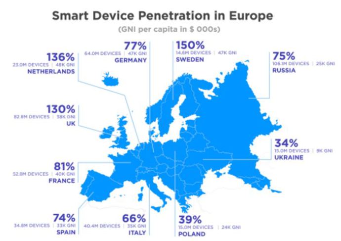 Some statistics on smartphone usage in Europe