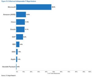 Survey: Microsoft to remain the dominant IT vendor in the cloud era ...