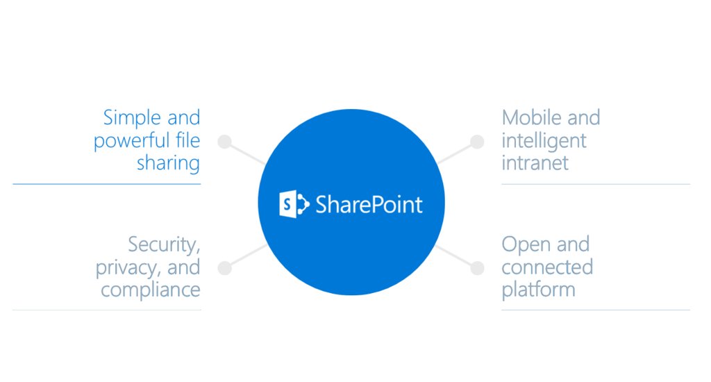 Microsoft placed in the Leaders category of the Forrester Wave for Enterprise Content  Management