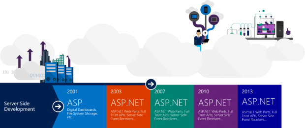 Microsoft announces the SharePoint Framework with easy integration with ...