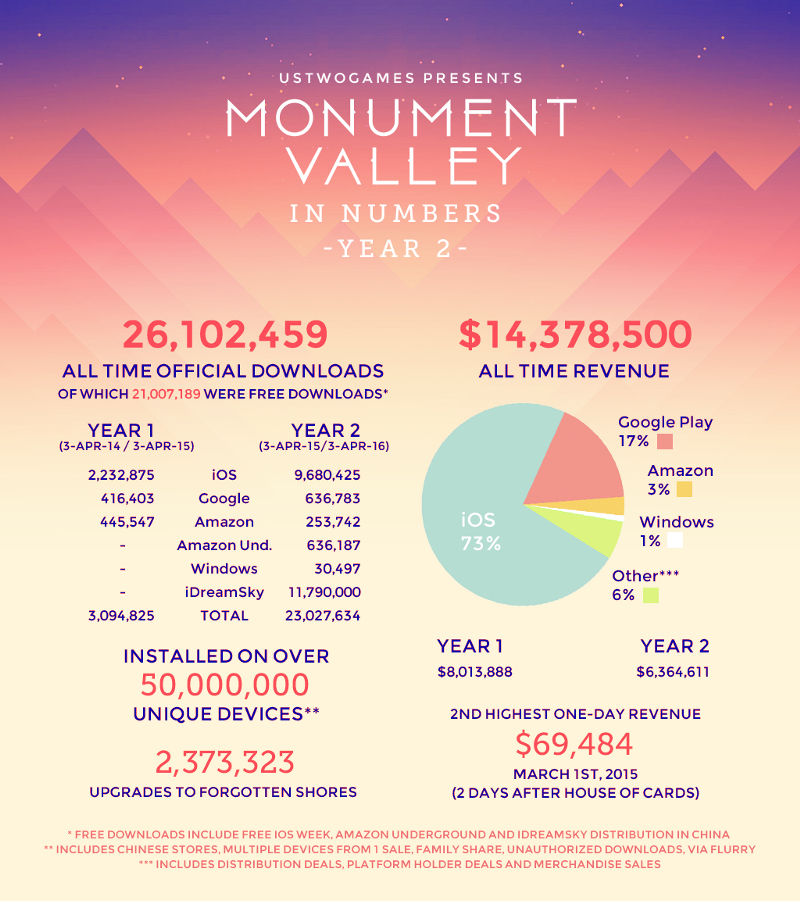 Monument Valley had only 30,000 downloads in one year on Windows Phone