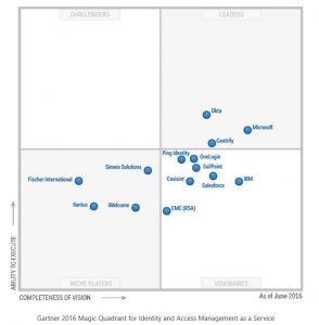 gartner idaas quadrant leaders mspoweruser