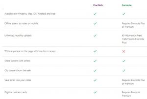 evernote premium vs plus