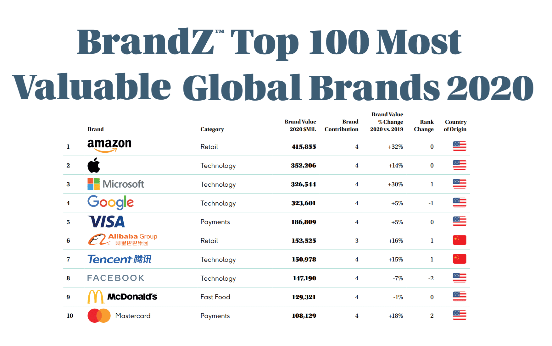 Microsoft finally overtakes Google in brand value - MSPoweruser