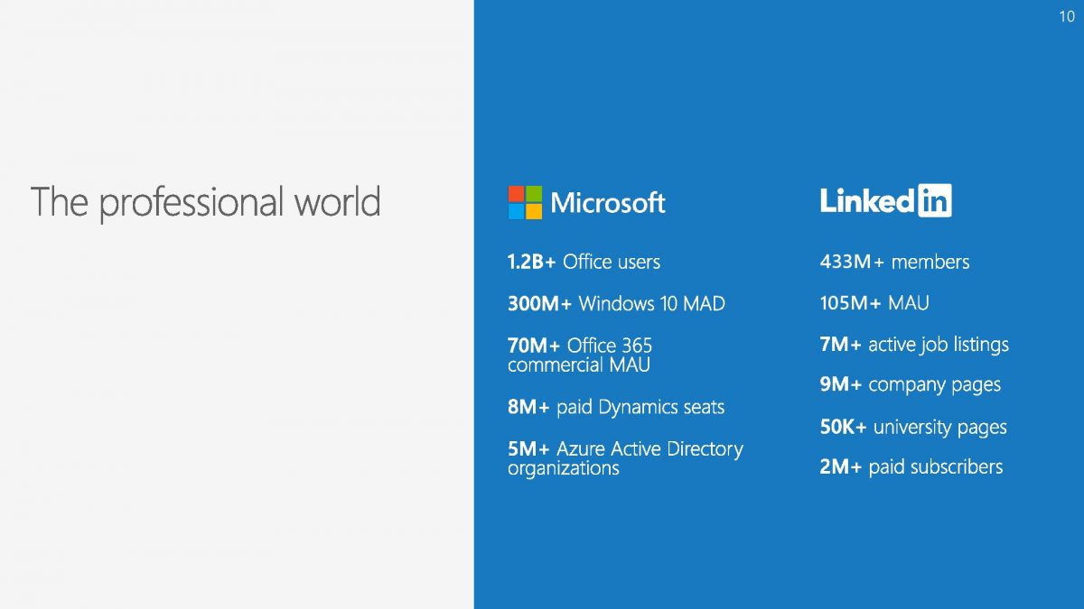 Why Microsoft is acquiring LinkedIn for $26 Billion - MSPoweruser