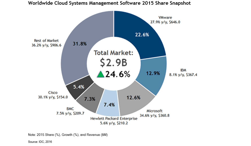 global cloud