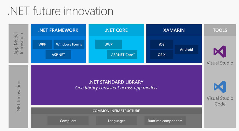 Microsoft beskriver sin .NET-språkstrategi