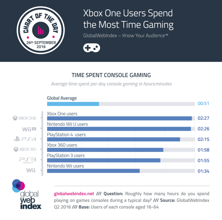 Study shows Xbox One users spend more time playing games than PS4 users