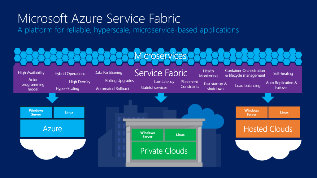 Microsoft oznamuje ukážku Service Fabric pre Linux