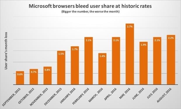 Microsoft’s browser share continues its steep decline for month of August