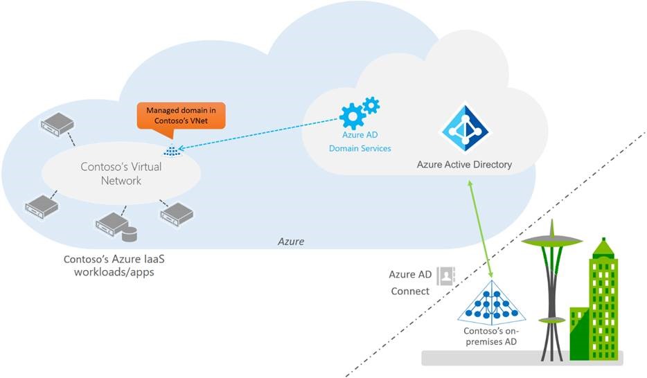 what is the active directory domain services