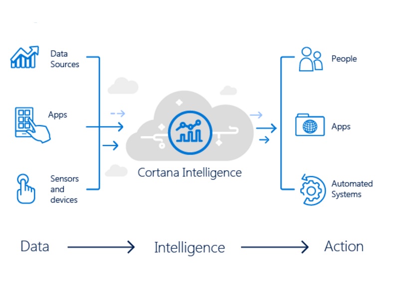 Sensor applications. Microsoft Cortana Intelligence Suite. Пользовательский модуль это. Приложение Alfa people. Automatic Intellect.