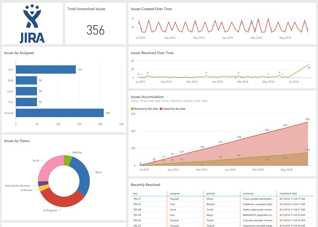 Pachetul de conținut JIRA pentru Power BI este acum disponibil