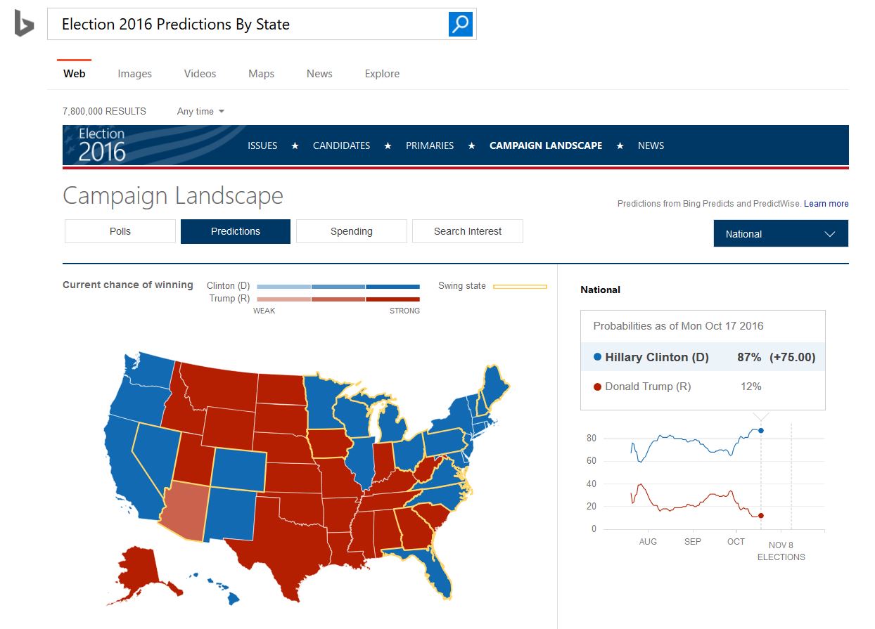 Bing’s Campaign Landscape provides you a view of the winning predictions and candidate spending