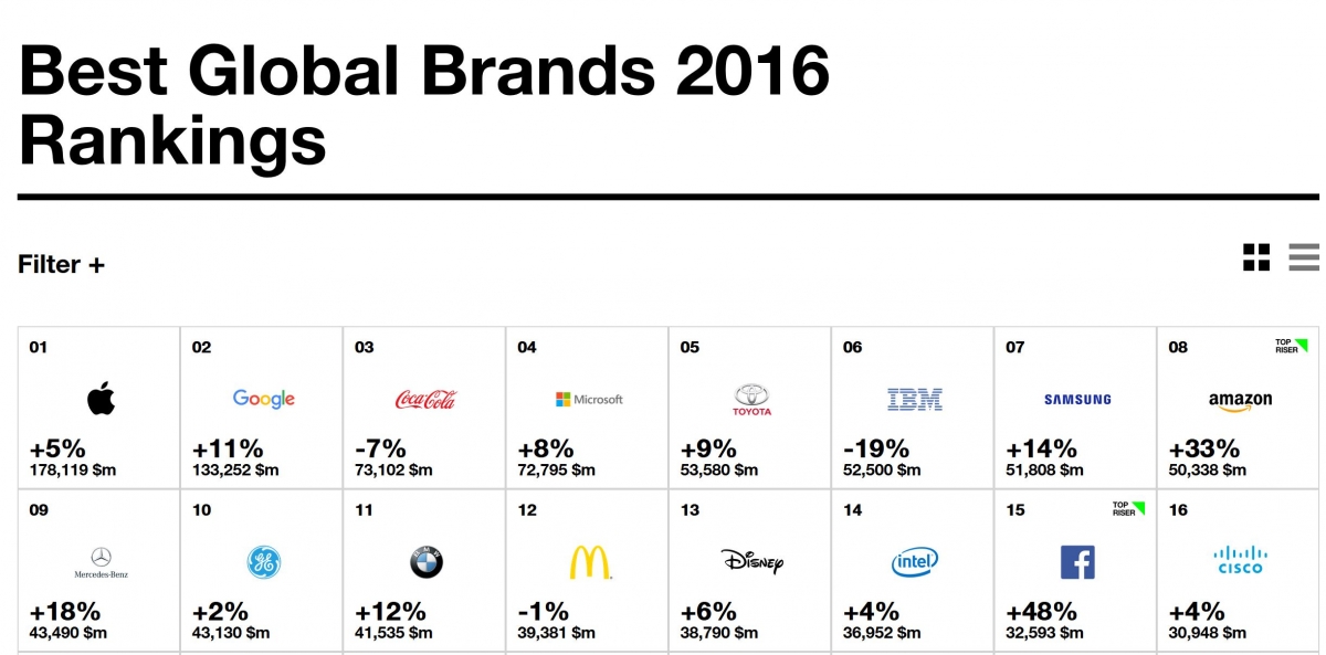 Microsoft ranked 4th in the Best Global Brands 2016 list - MSPoweruser