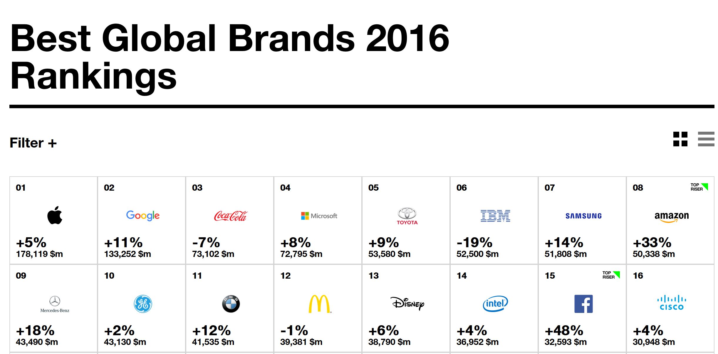 Microsoft ranked 4th in the Best Global Brands 2016 list - MSPoweruser